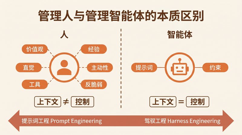 Context is Control：从 Prompt Engineering 到 Harness Engineering
