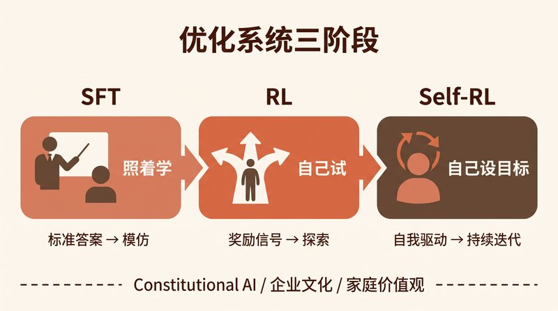 SFT RL Self-RL 优化系统