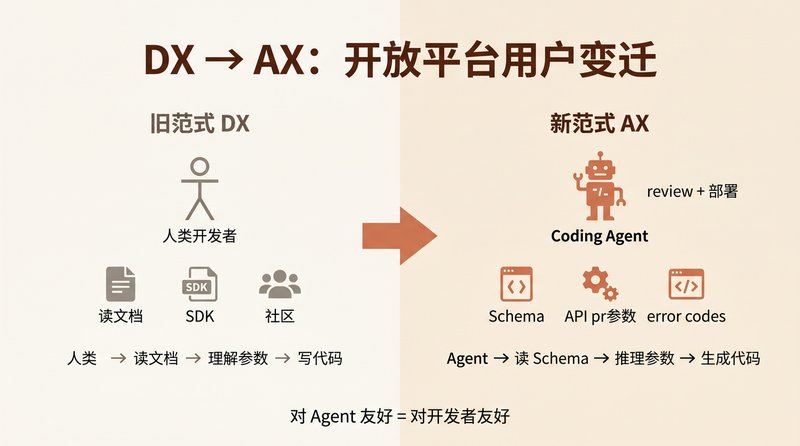DX → AX：开放平台用户变迁——从人类开发者到 Coding Agent