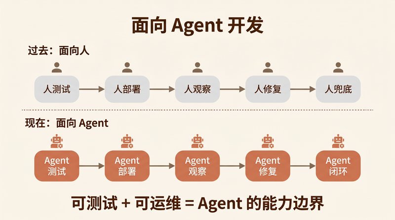 面向 Agent 开发：从人到 Agent 的闭环