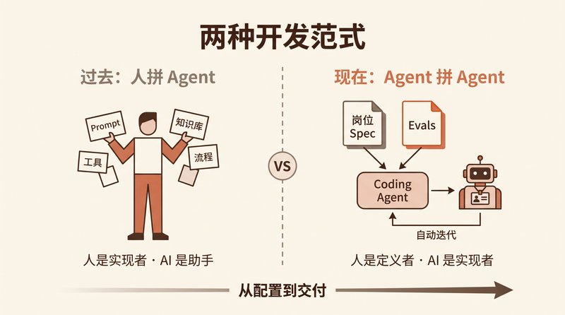 两种开发范式：人拼 Agent，还是 Agent 拼 Agent