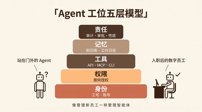 Agent 工位五层模型