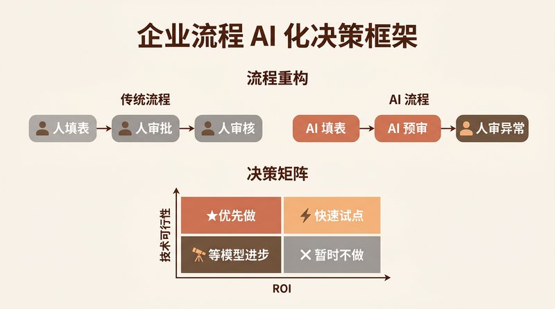企业流程 AI 化决策框架：流程重构与双轴评估