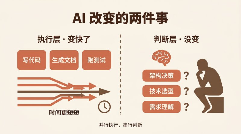 AI 改变的两件事：执行层变快了，判断层没变