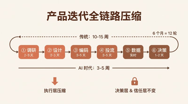 产品迭代全链路压缩