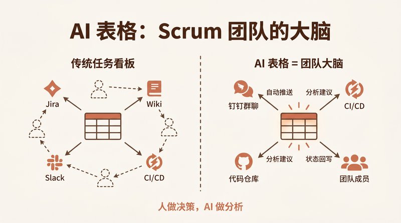 AI 表格做 Scrum 团队的大脑：从被动记录到主动分析