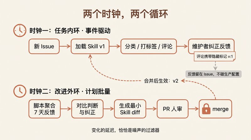 两个时钟，两个循环