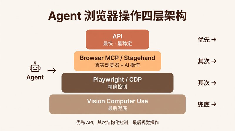 Agent 浏览器自动化八梯队