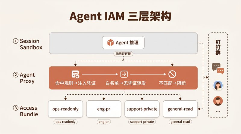 Agent IAM 三层架构：Sandbox → Proxy → Bundle