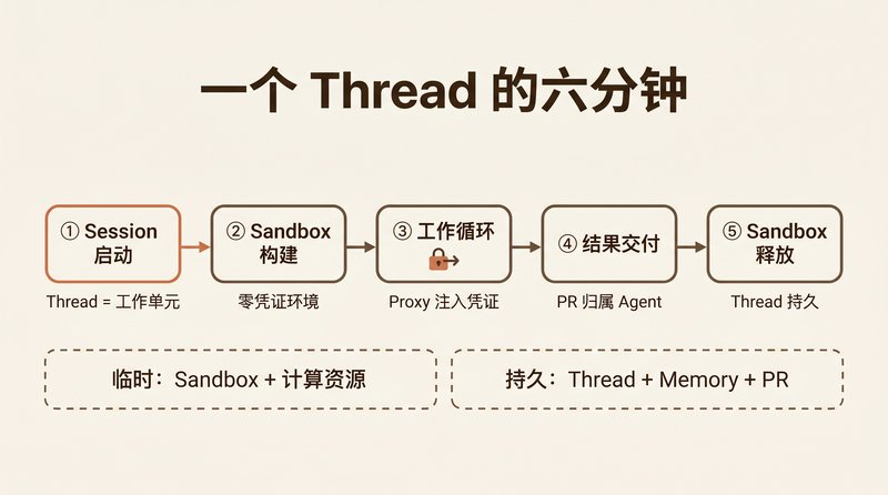 Claude Tag Session 生命周期：一个 Thread 的六分钟