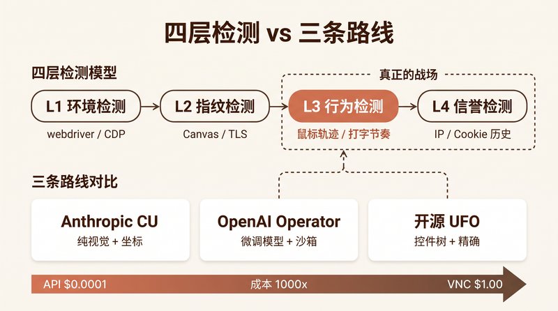 AI 操作电脑的四层对抗