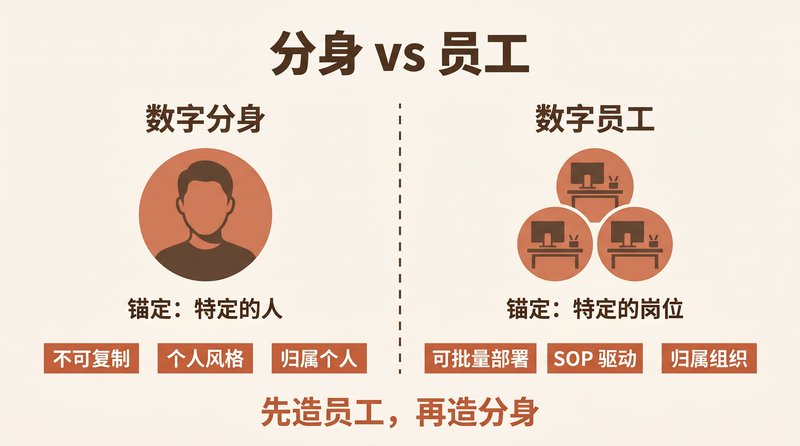 数字分身与数字员工：锚点决定一切