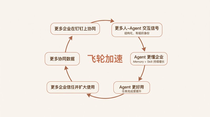 协同飞轮