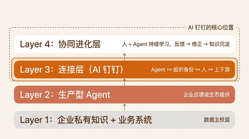 AI 钉钉四层架构