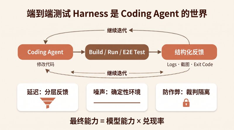 E2E Test Harness Is the Most Agent-Friendly Infrastructure