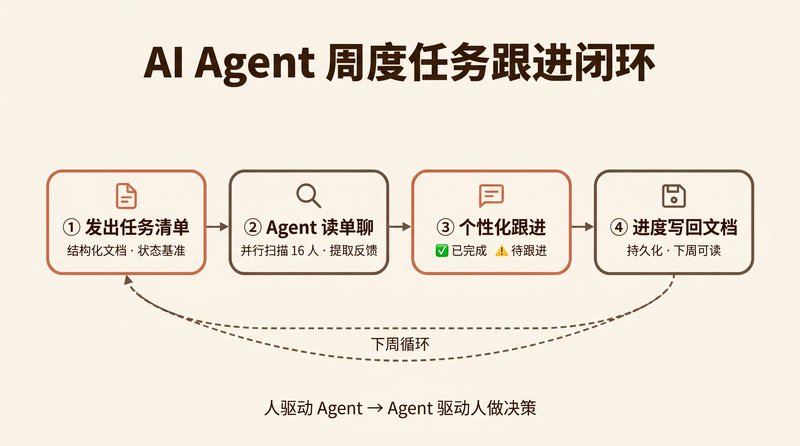 AI Agent 周度任务跟进闭环：从发出任务清单到进度写回文档的四步循环