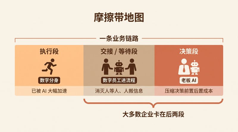 摩擦带地图：执行段已被 AI 加速，大多数企业卡在交接等待段和决策段