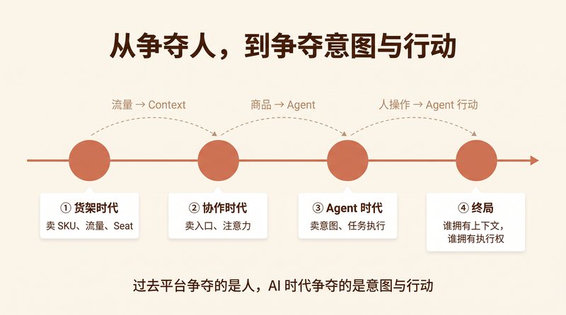 From Shelves to Agents: Platforms Compete for Intent, Not Users
