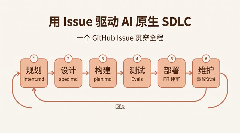 Drive the AI-Native SDLC with GitHub Issues — A Setup Guide for Engineering Leaders