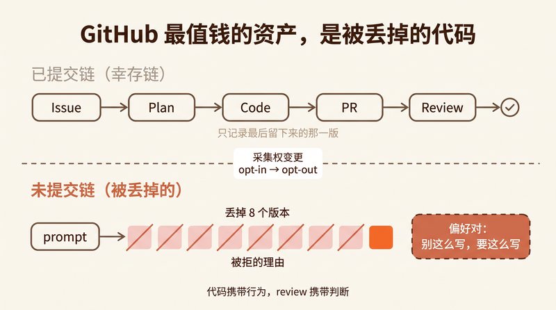 GitHub&rsquo;s Most Valuable Asset Is the Code It Threw Away