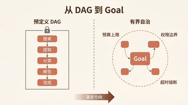从 DAG 到 Goal：多智能体框架的演进