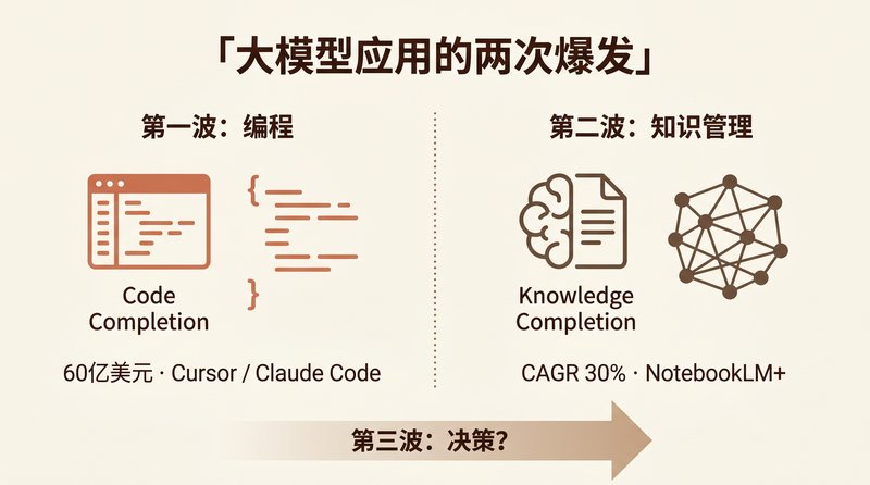 编程让 AI 学会「写」，知识管理让 AI 学会「理解」