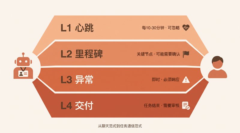 四层通信协议：心跳/里程碑/异常/交付
