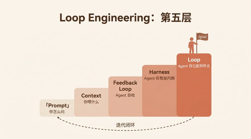 Loop Engineering 五层演进