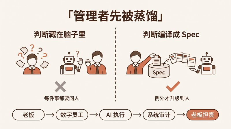 The First Productivity of an AI-Native Org Is a Manager Willing to Be Distilled