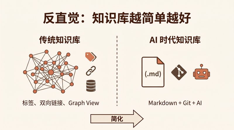 反直觉：知识库越简单越好