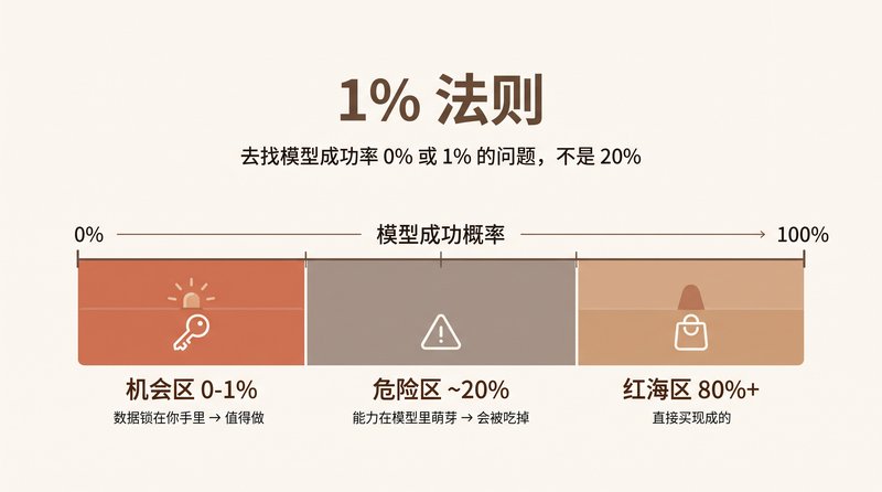 Auditing Your Company&rsquo;s AI Opportunities With the 1% Rule