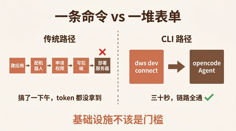一条命令 vs 一堆表单