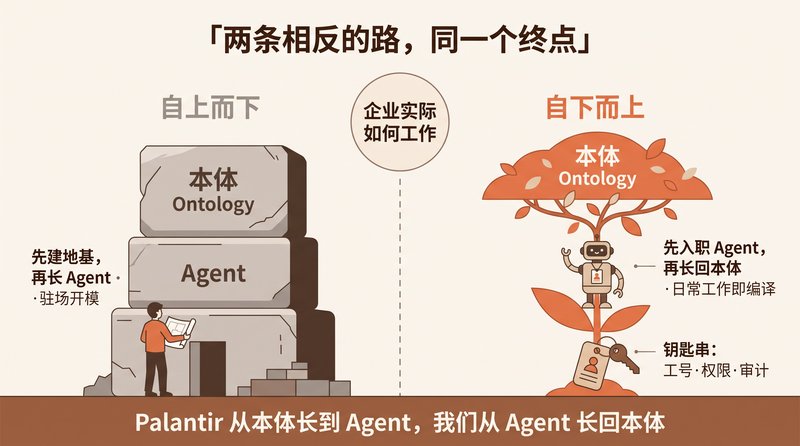 Palantir Grows Agents from Ontology — We Should Grow Ontology Back from Agents