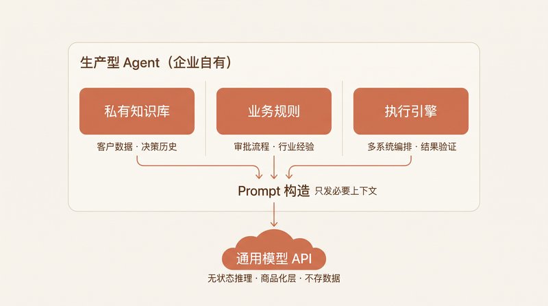 生产型 Agent 架构图