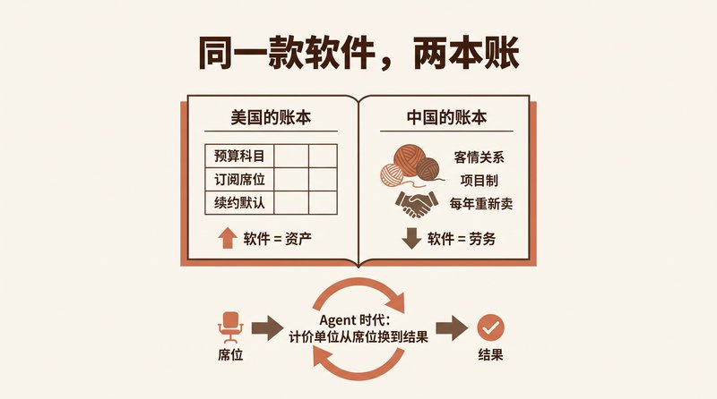 Same Software, Two Ledgers: Why American SaaS Prints Money and Chinese SaaS Bleeds