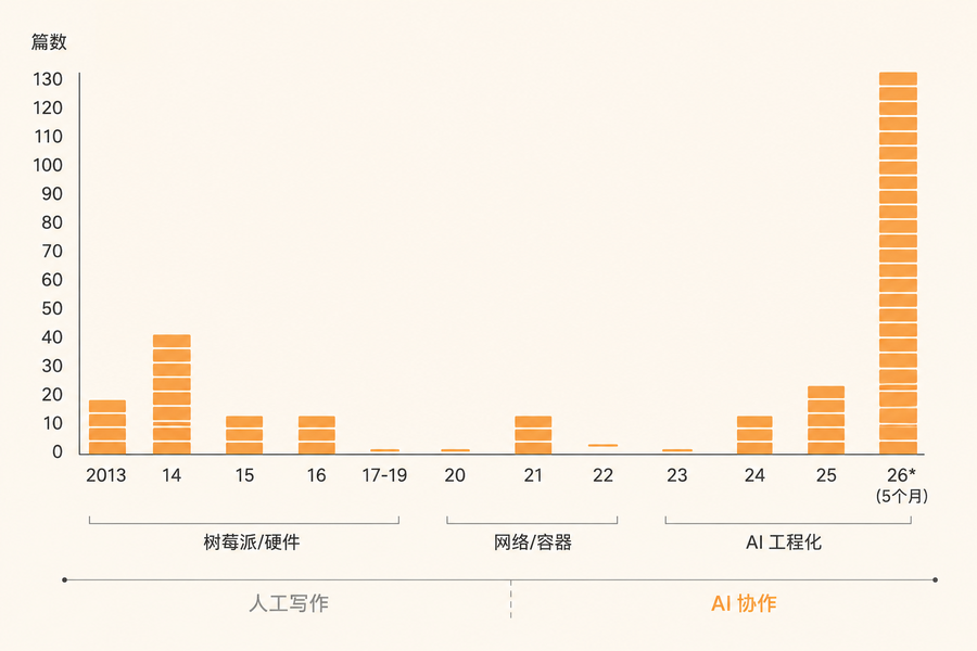 13 年博客产量曲线：从年均 5 篇到月均 26 篇