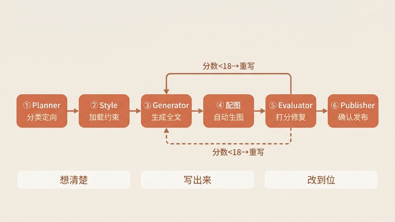 SKILL.md 六阶段流水线——从 Markdown 文件到内容生产系统