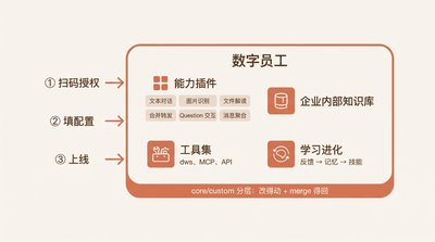 数字员工完整生态：能力插件 + 知识库 + 工具 + 学习进化
