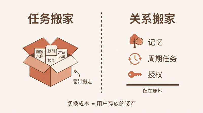 Task Migration Is Cheap, Relationship Migration Is Expensive: A Three-Task Retention Model