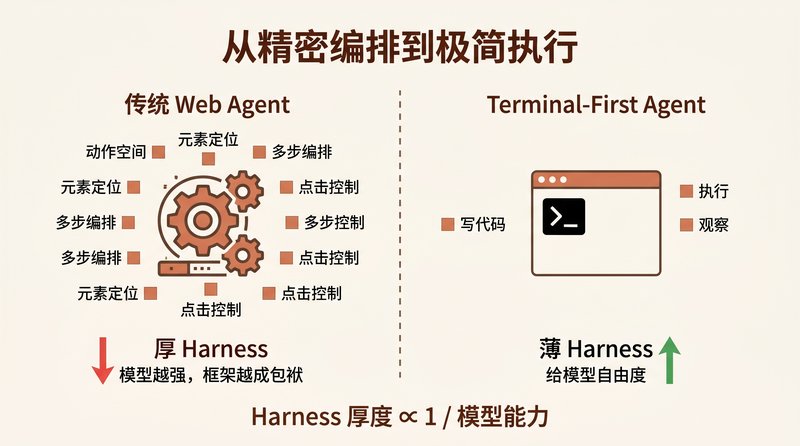 给 Web Agent 一个 Terminal 就够了：从精密编排到极简执行
