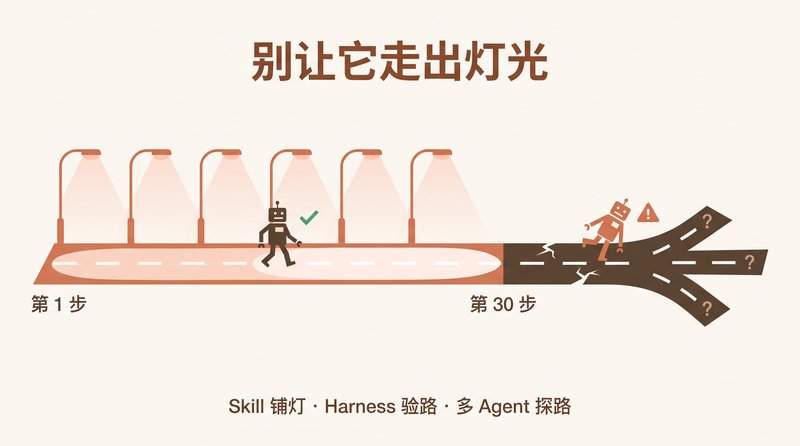 Long-Horizon Agents Fail When They Leave the Light